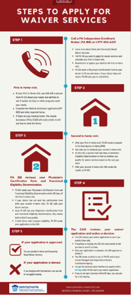 Image of steps to get a medicaid waiver in PA - Neighborly Home Care